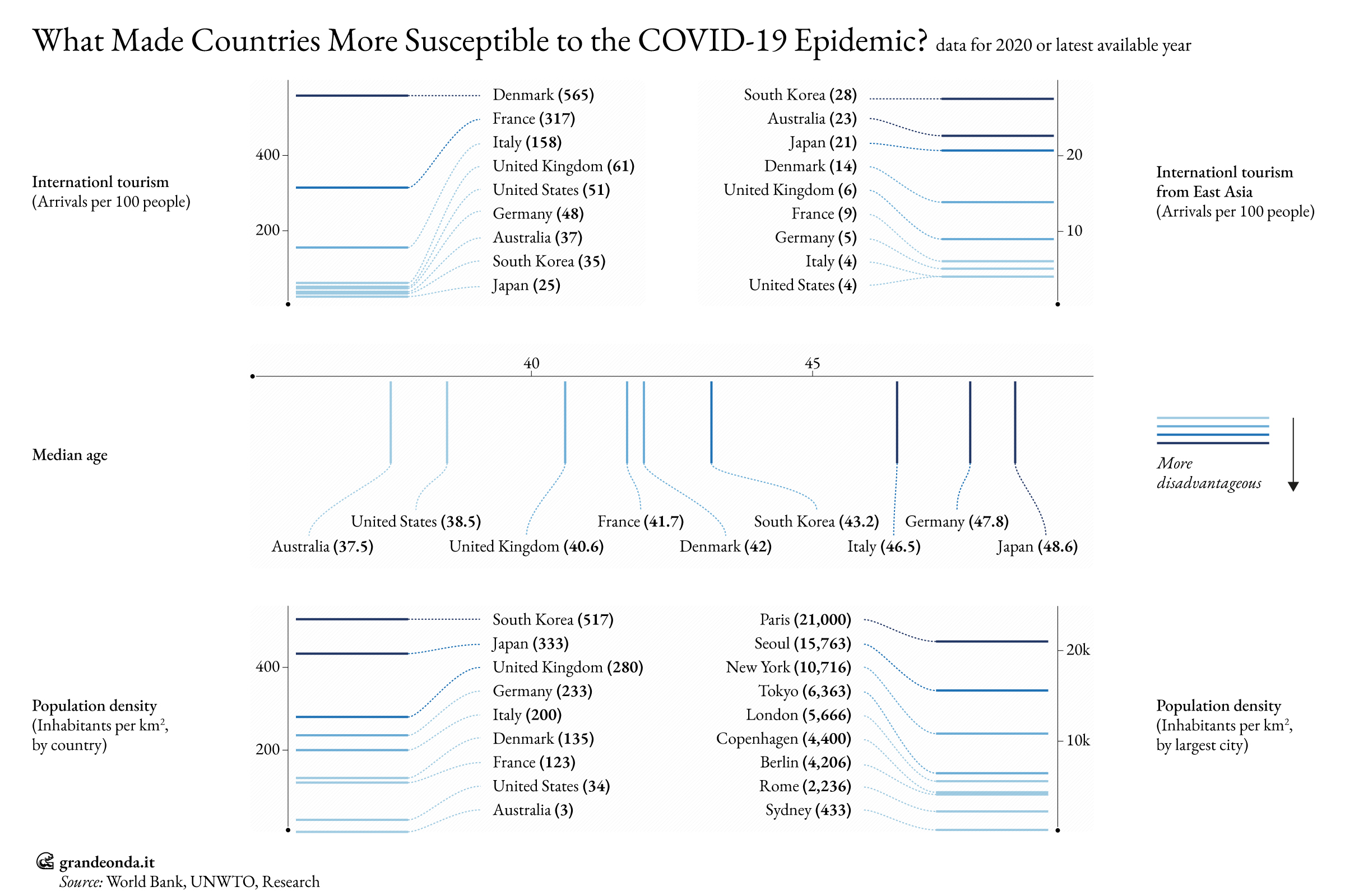 Countries at a disadvantage against COVID-19